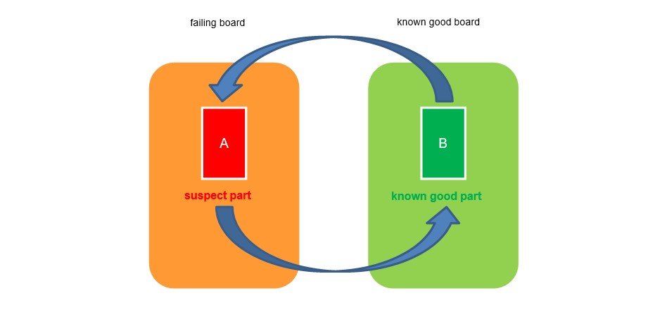 Failing board and known good board part swap diagram