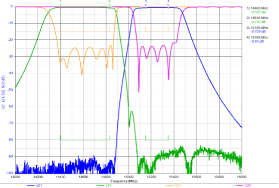 Ku-band Diplexer  plot  Mtron  	 UAV, USV and C-UAS Data Link Solutions 